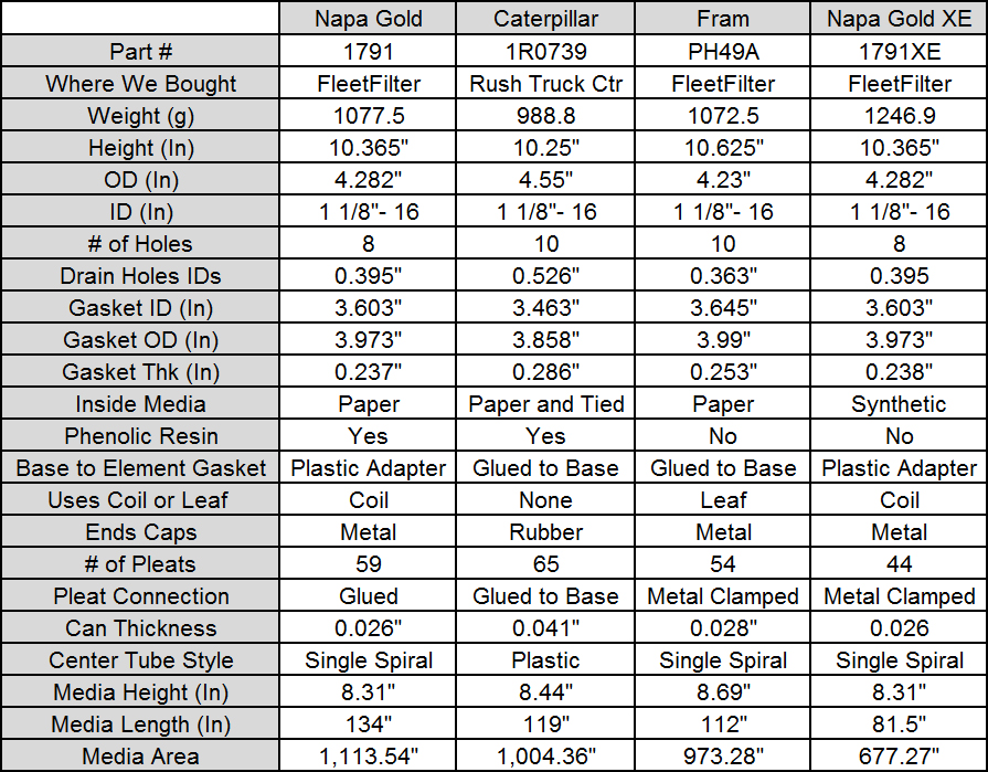 Motorcycle Oil Filter Comparison Chart