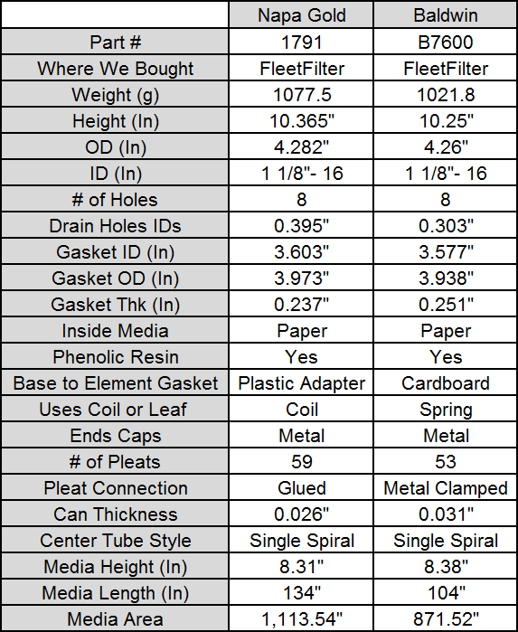 fleetfilter-napagold-by-wix-fram-baldwin-and-luberfiner-baldwin-hd-filter-comparison