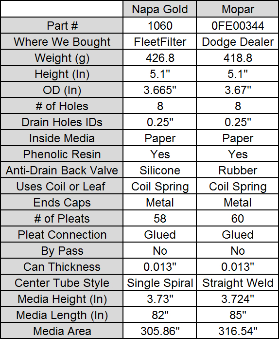 FleetFilter NapaGold by Wix, Fram, Baldwin, and Luberfiner Mopar
