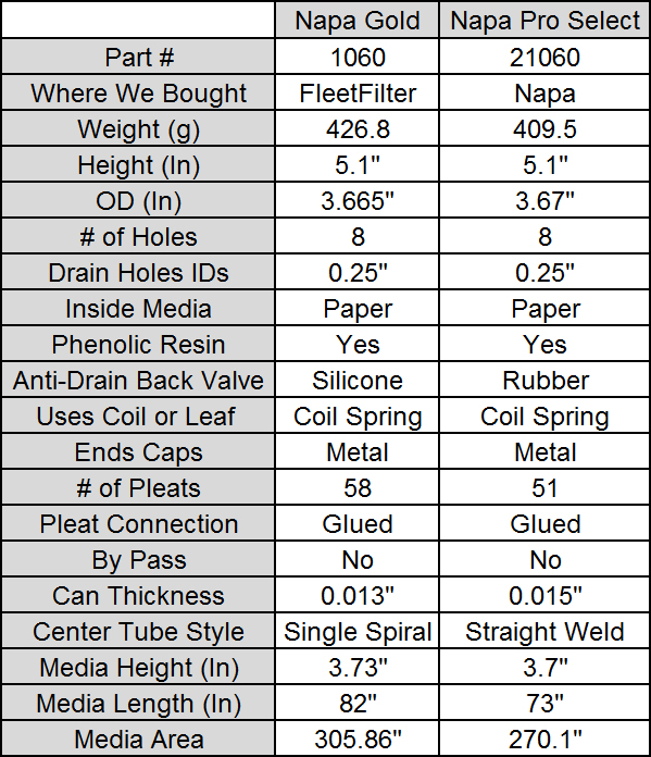 fleetfilter-napagold-by-wix-fram-baldwin-and-luberfiner-napa-proselect-filter-comparison